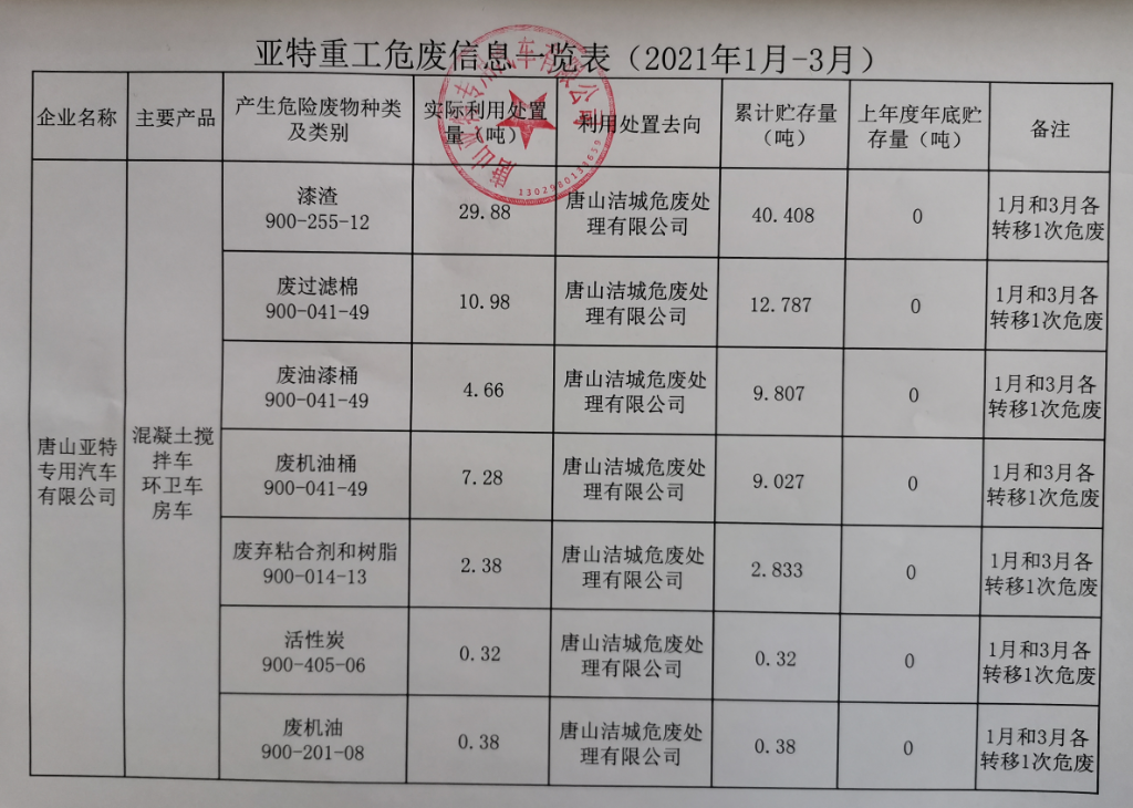 公司危廢信息、一般固廢信息公示
